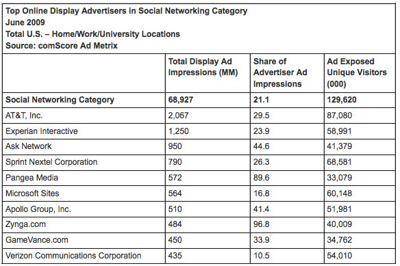 Comscore on Social Media