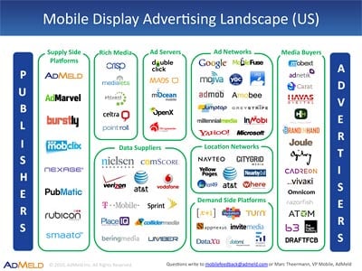 Mobile Display Ad Ecosystem