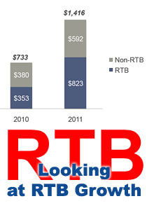 RTB Growth