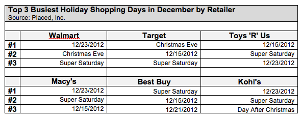 placed-holiday-store-data