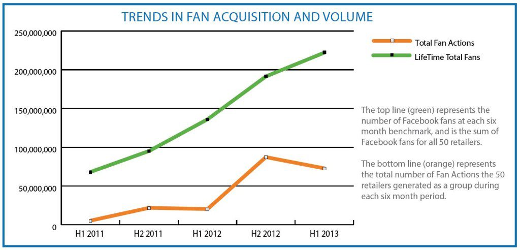 Expion FAVE 50 Trends in Fan Acquisition and volume
