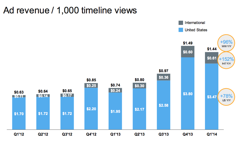 TicketIQ on Twitter: Despite a 33% increase in average ticket