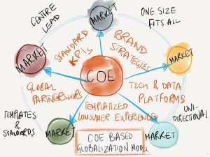 Traditional DCOE Model