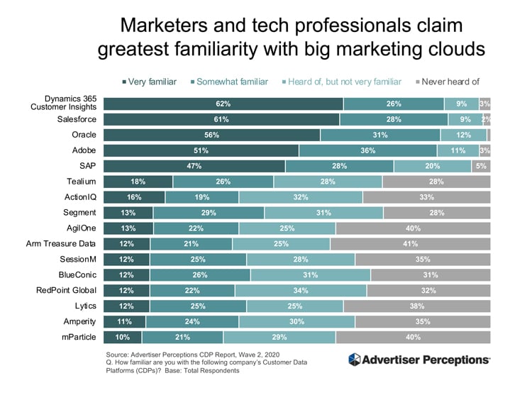 According to Advertiser Perceptions, the vast majority of marketers say they are either “very familiar” or “somewhat familiar” with marketing cloud CDPs, including 89% for Salesforce, 88% for Microsoft, 87% apiece for Oracle and Adobe and 75% for SAP.