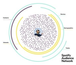 Spotify is launching the Spotify Audience Network, an audio ad marketplace that includes ad-supported music and both Spotify and third-party podcasts.
