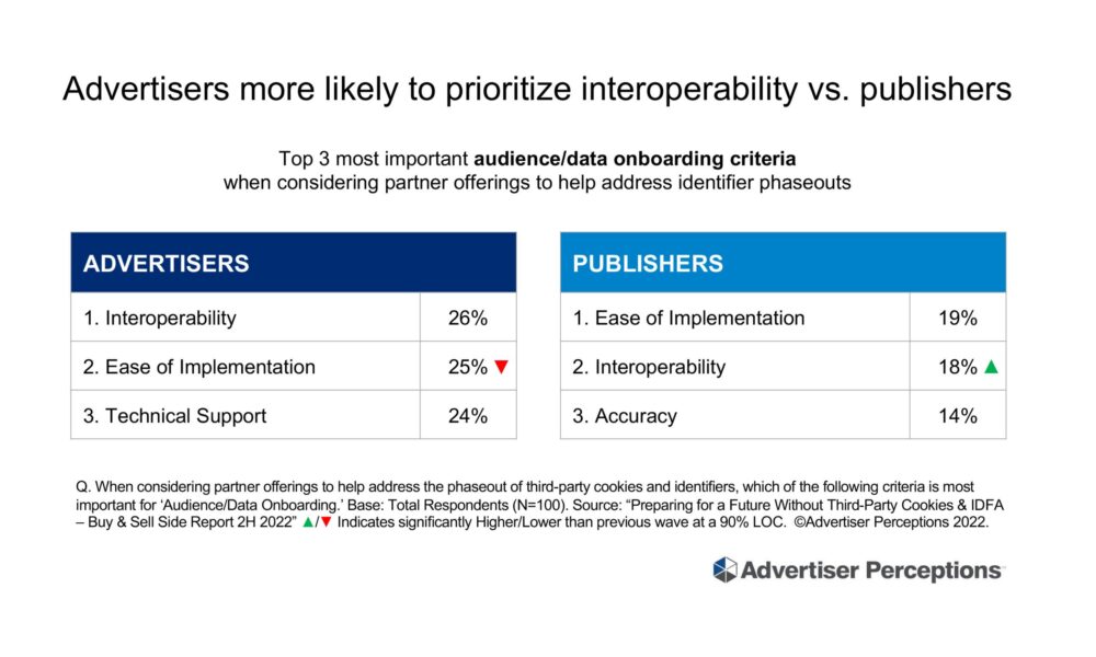 Advertisers prioritize interoperability, ease of implementation and technical support in their post-cookie, post-mobile-ID measurement partnerships.